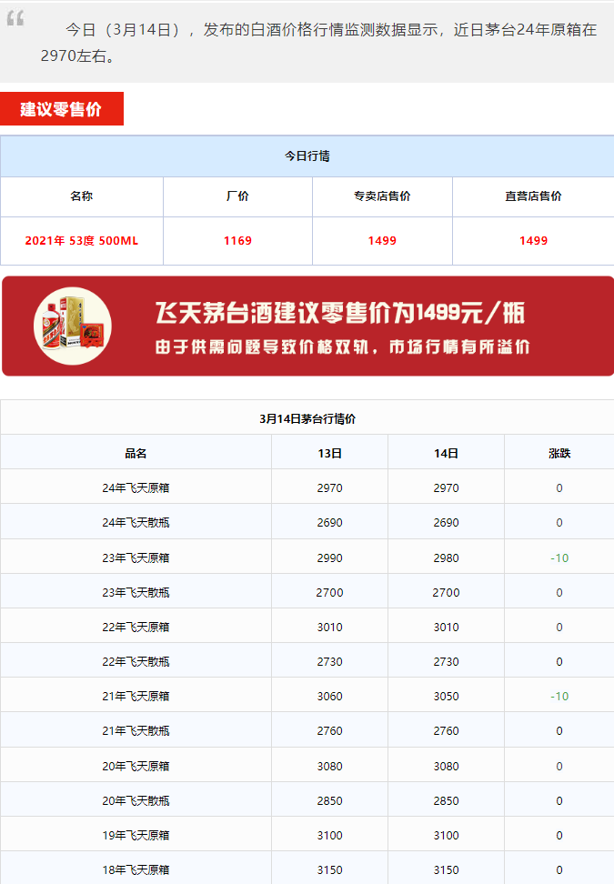 今日茅台价格2024.3.14 全线下跌！
