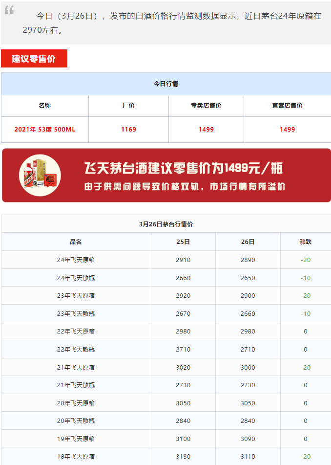 今日茅台价格2024.3.26 飞天大跌！