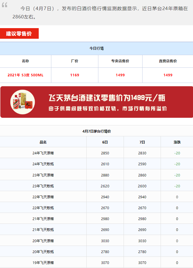 今日茅台价格2024.4.7 飞天暴跌！