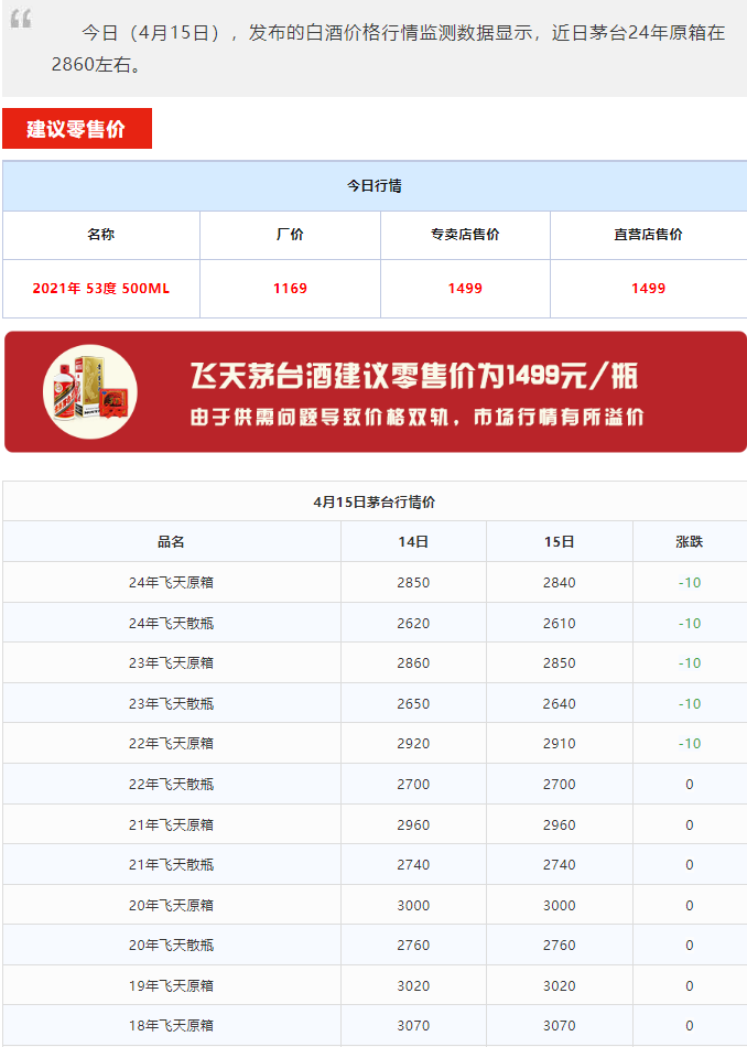今日茅台价格2024.4.15 周一飞天下跌，小幅震荡，总体上升趋势