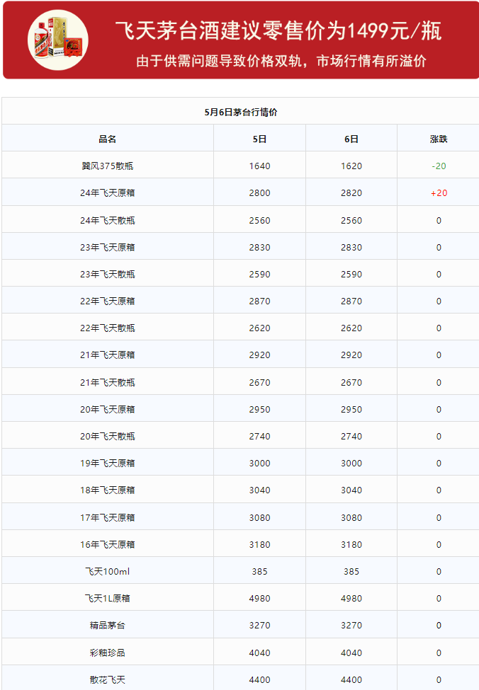 今日茅台价格2024.5.6 飞天涨！（本期含铁盖地方三大、透明膜时期和特殊容量茅台价格）