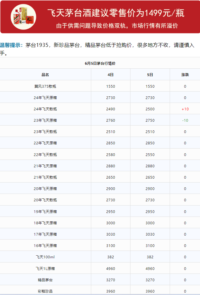 今日茅台价格2024.6.5 涨！（本期含铁盖地方三大、透明膜时期和特殊容量茅台价格）