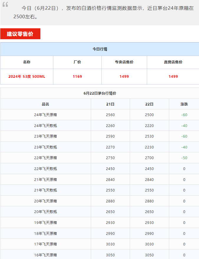 今日茅台价格2024.6.22 茅台暴跌！