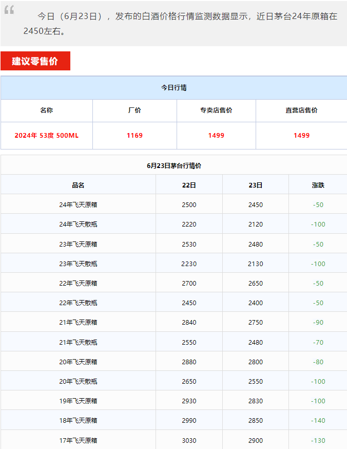 今日茅台价格2024.6.23 全线暴跌！