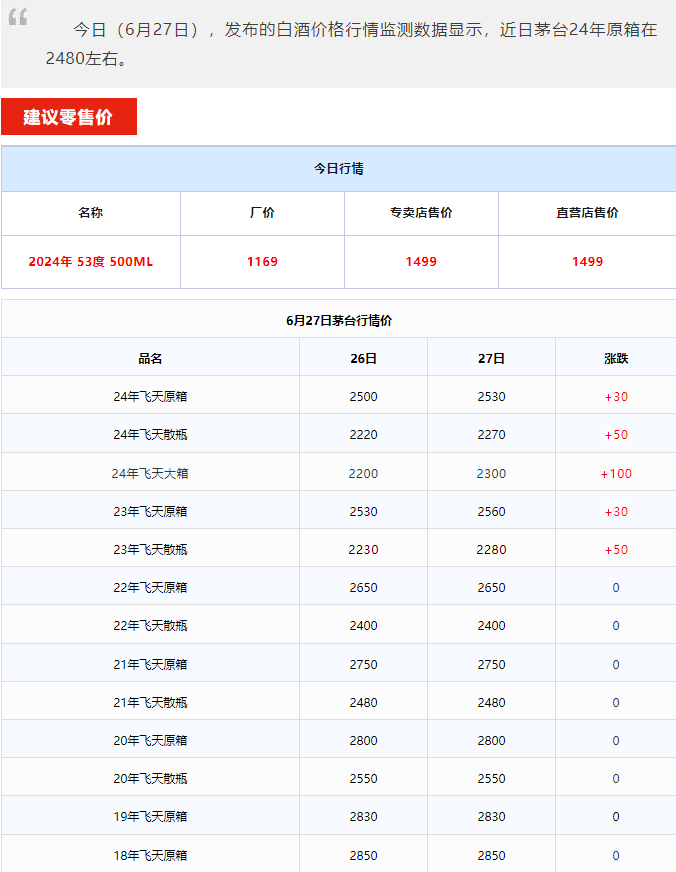 今日茅台价格2024.6.27 全线暴涨！