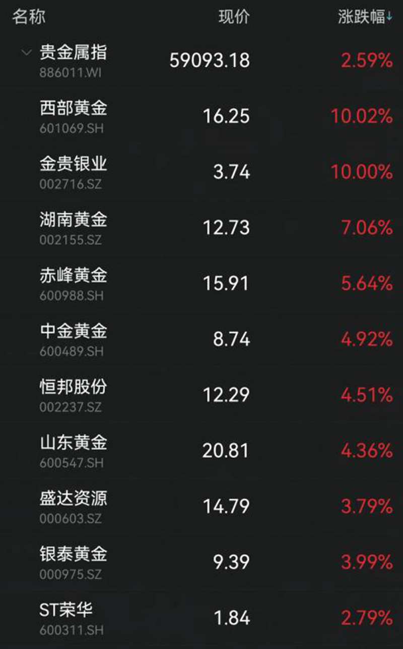 黄金逆市大涨！