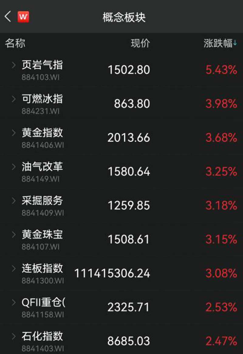 黄金逆市大涨！