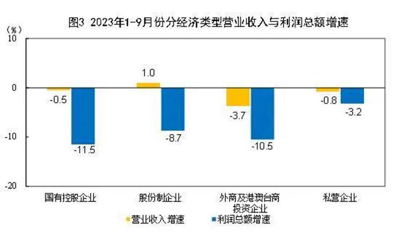 9月份，规模以上工业企业实现利润同比增长11.9%。2.jpg