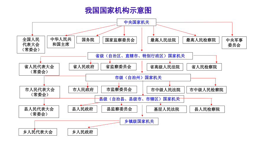 国家机构示意图.png