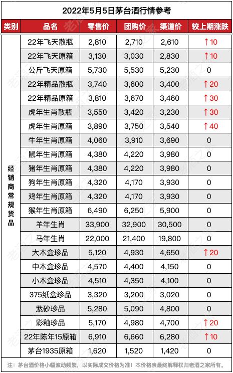 2022年5月6日茅台酒价格行情参考
