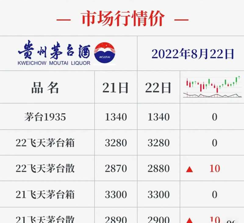 8.22.2022茅台价格.jpg