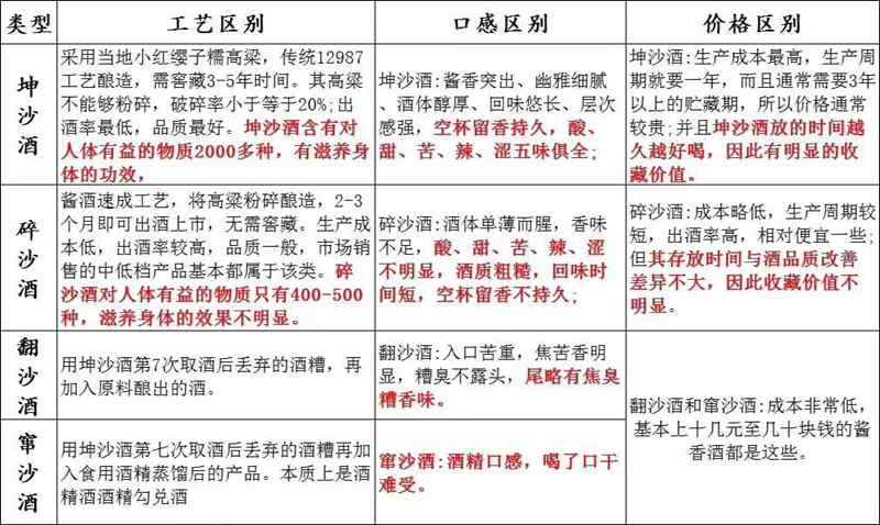 如何从工艺、口感、价格上区别坤沙酒，碎沙酒，翻沙酒，窜沙酒1.jpg